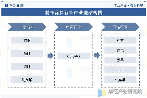 粉末涂料行业结构图